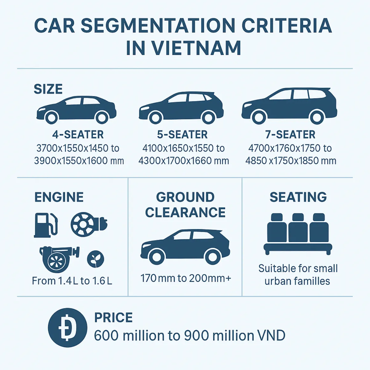 Các tiêu chí chính để xác định một mẫu xe thuộc phân khúc SUV/Crossover hạng B.