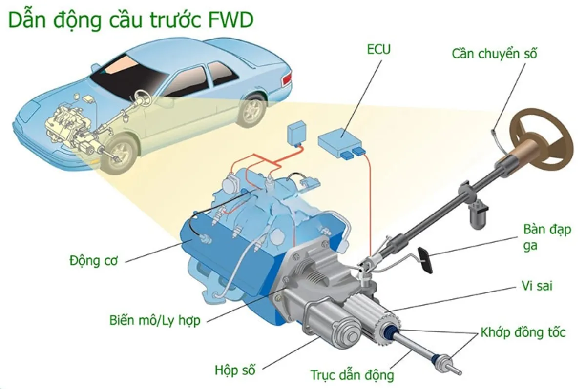 Cấu tạo và nguyên lý hoạt động của hệ dẫn động FWD