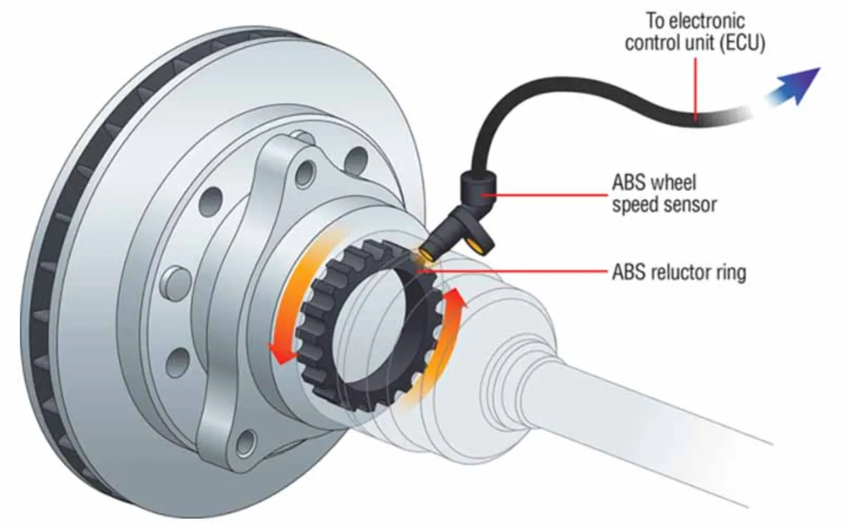 ABS giúp bánh xe không bị bó cứng, cho phép tài xế vừa phanh vừa đánh lái tránh chướng ngại vật