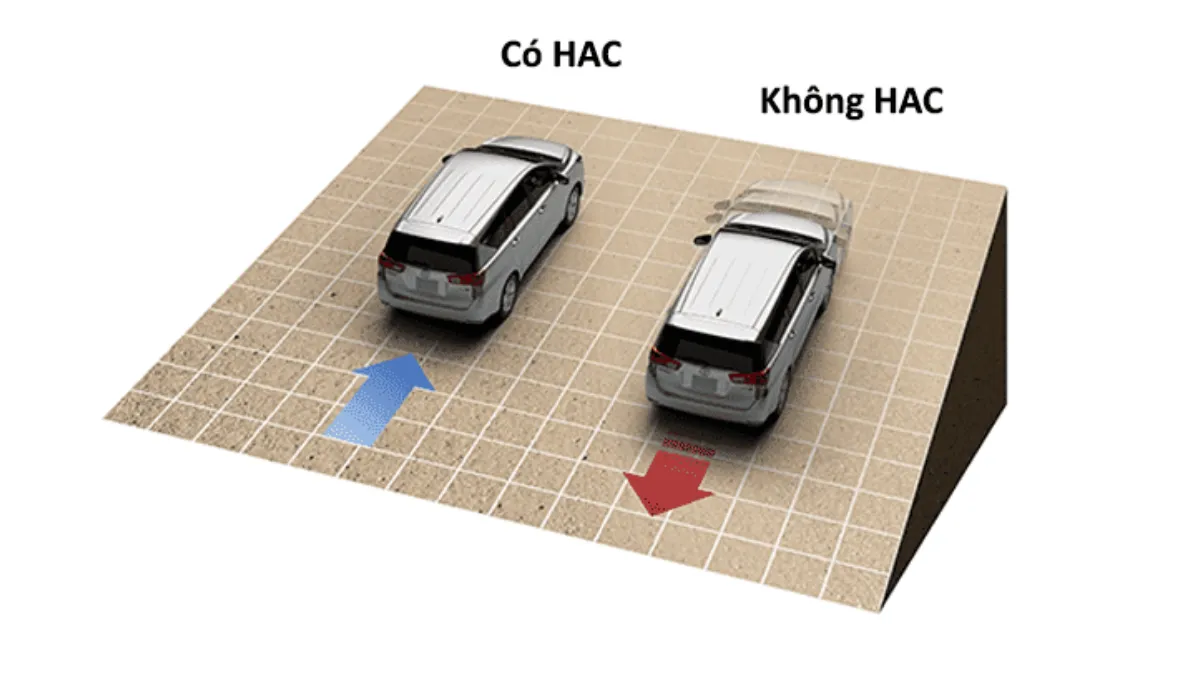 Hệ thống hỗ trợ khởi hành ngang dốc (HSA)