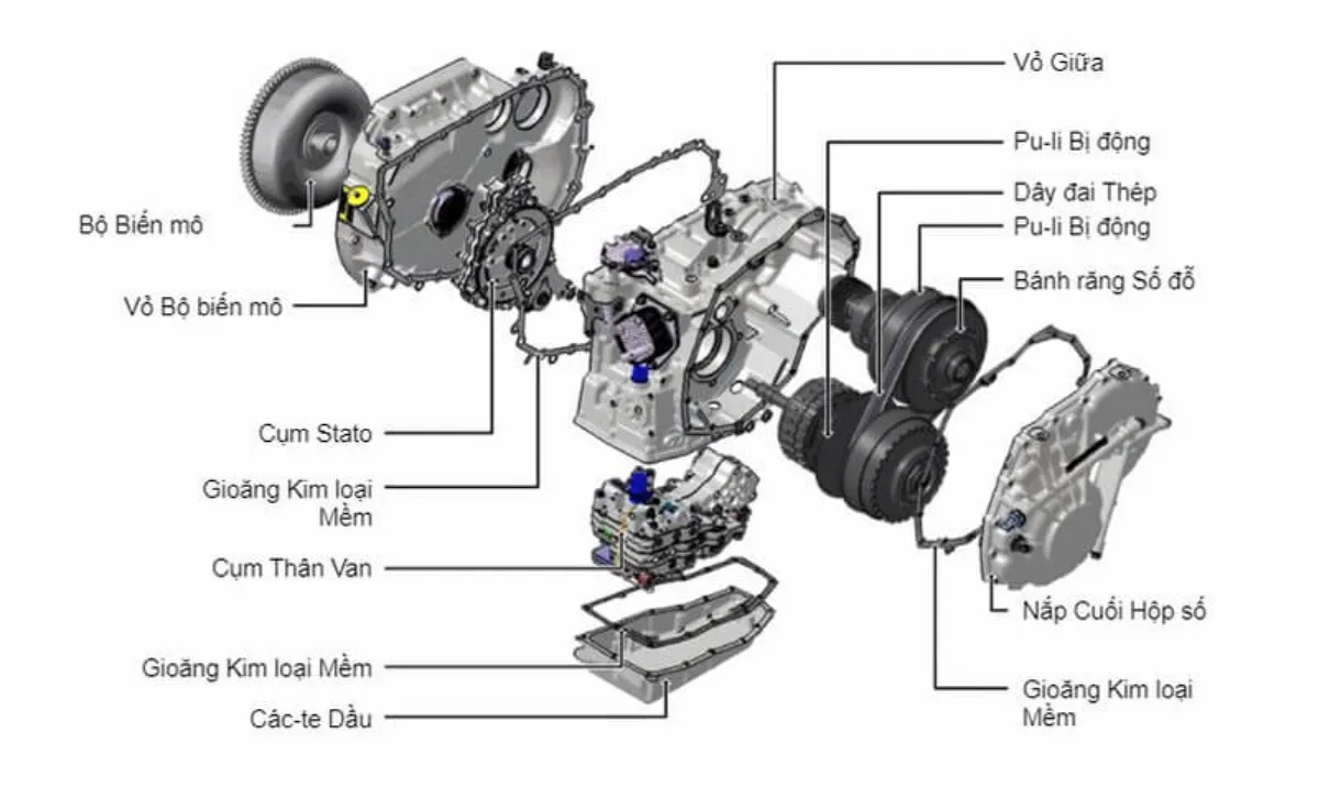 Hộp số CVT điều chỉnh tỷ số truyền liên tục giúp xe vận hành êm và tiết kiệm nhiên liệu