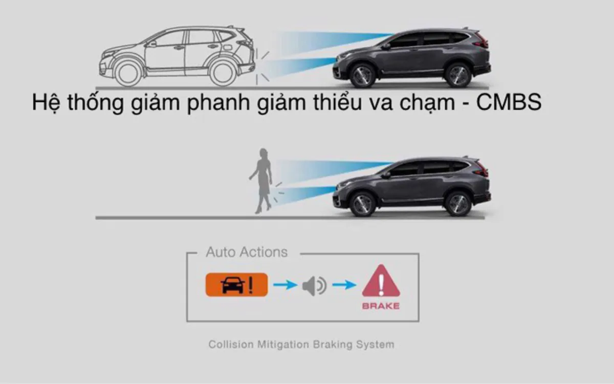 CMBS là công nghệ tự động hỗ trợ phanh khi phát hiện nguy cơ va chạm – một phần quan trọng trong gói Honda Sensing.