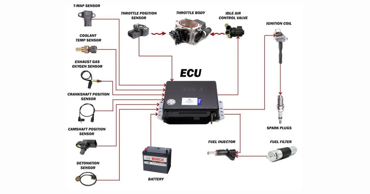 Sơ đồ hoạt động của hệ thống phun xăng điện tử PGM‑FI trên xe Honda.
