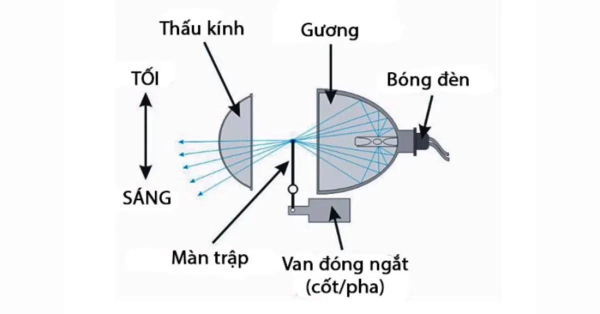 cấu tạo và công nghệ của đèn pha LED ô tô