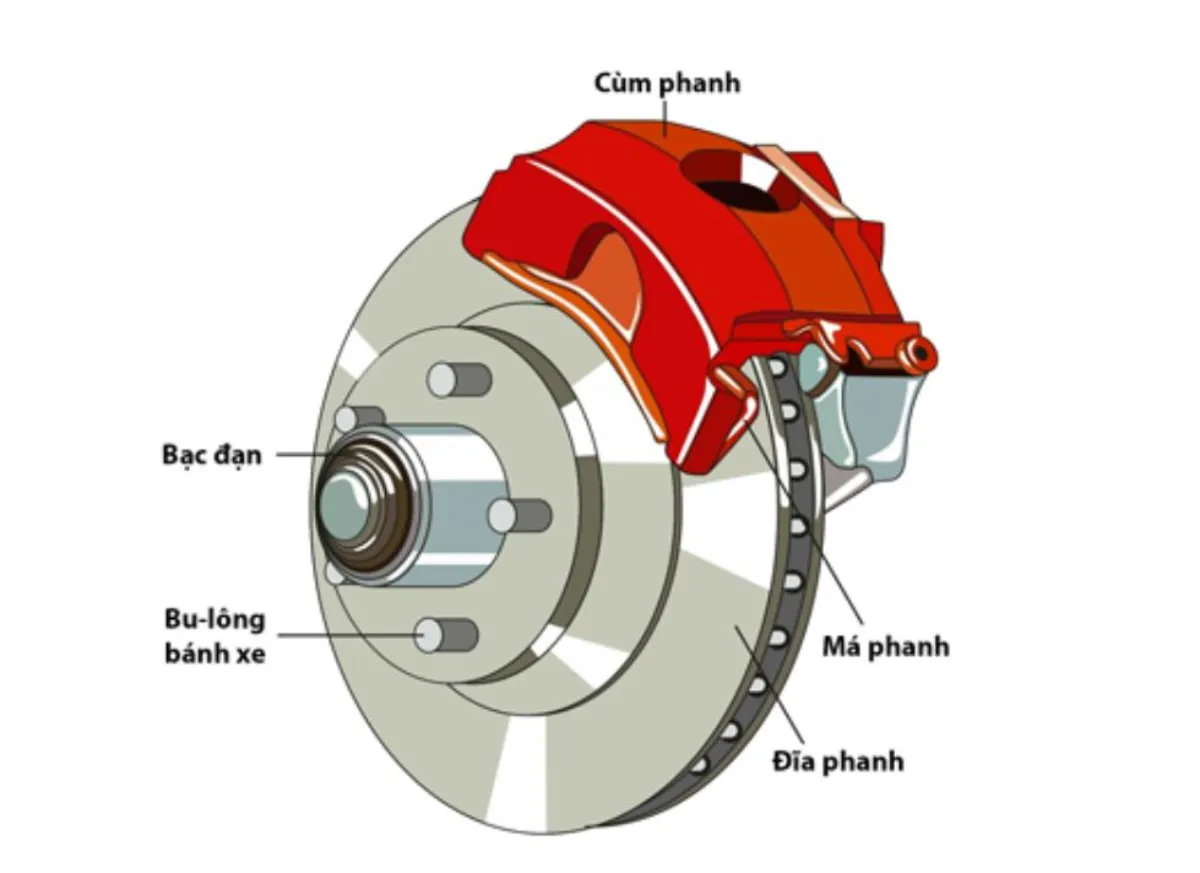 Sơ đồ cấu tạo của hệ thống phanh đĩa, chỉ rõ vị trí của má phanh, đĩa phanh và cùm phanh