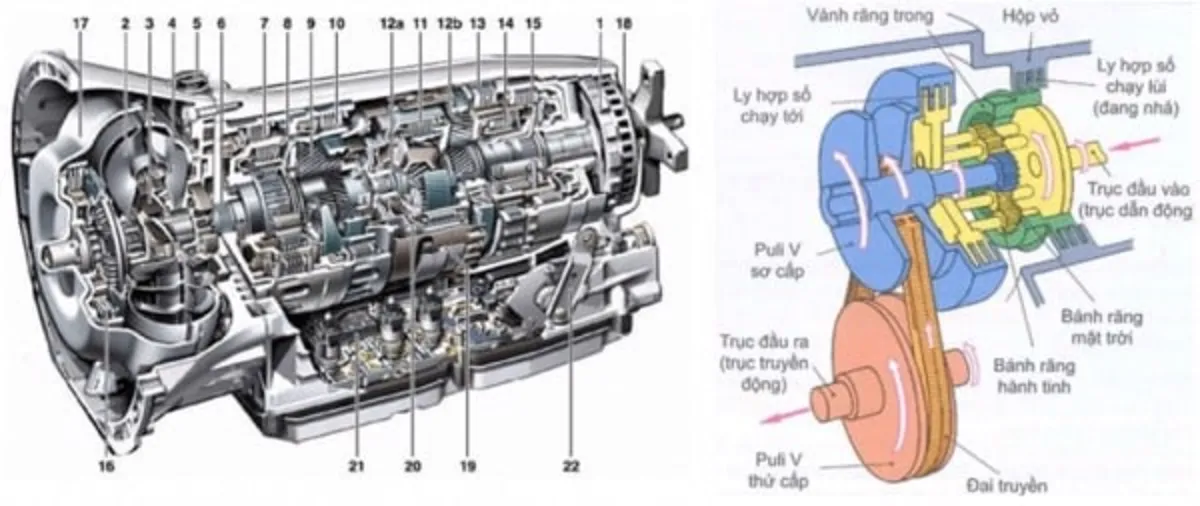 Cấu tạo và nguyên lý hoạt động hộp số 6AT