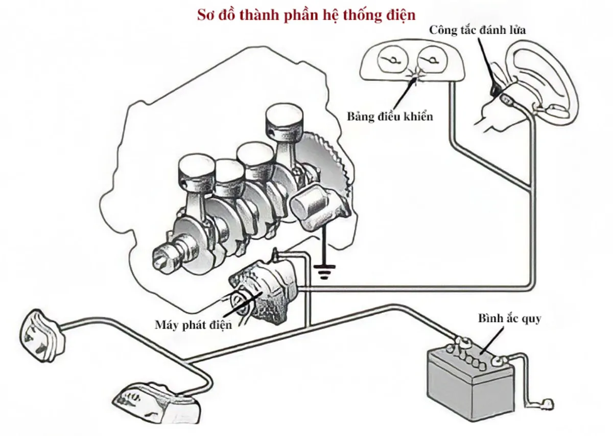 Máy phát điện đóng vai trò nạp năng lượng liên tục để xe vận hành ổn định.