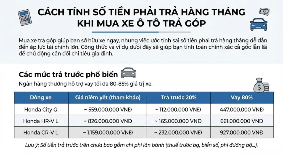Cách tính số tiền phải trả hàng tháng khi mua xe ôtô trả góp