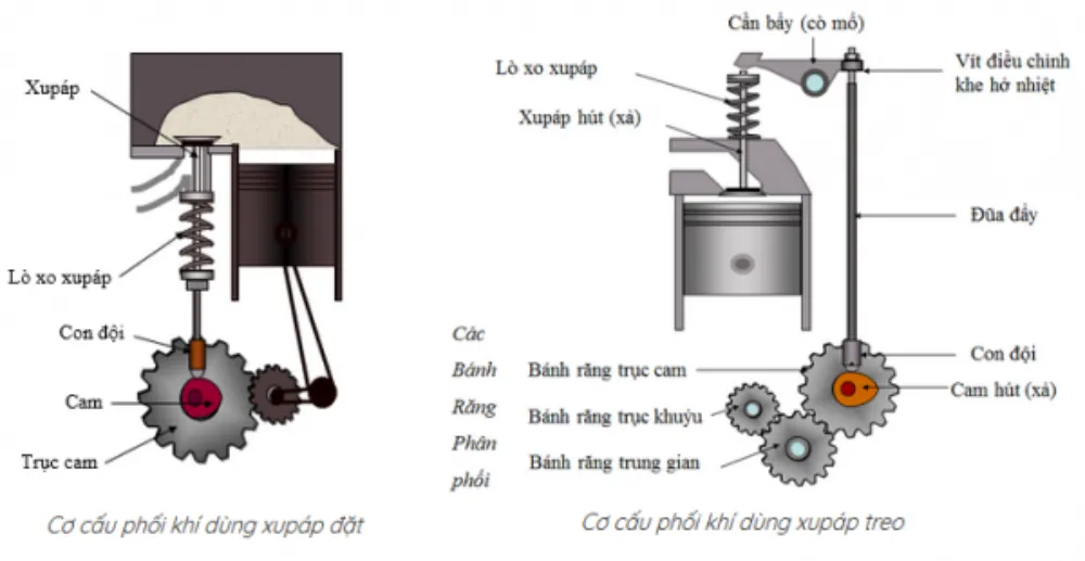 Nguyên lý hoạt động của xupap