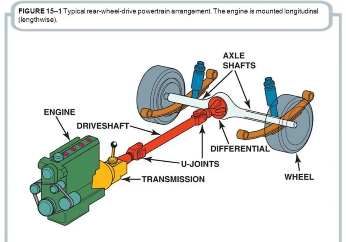 Sơ đồ truyền lực của hệ dẫn động cầu sau RWD - Lực đẩy đến từ phía sau