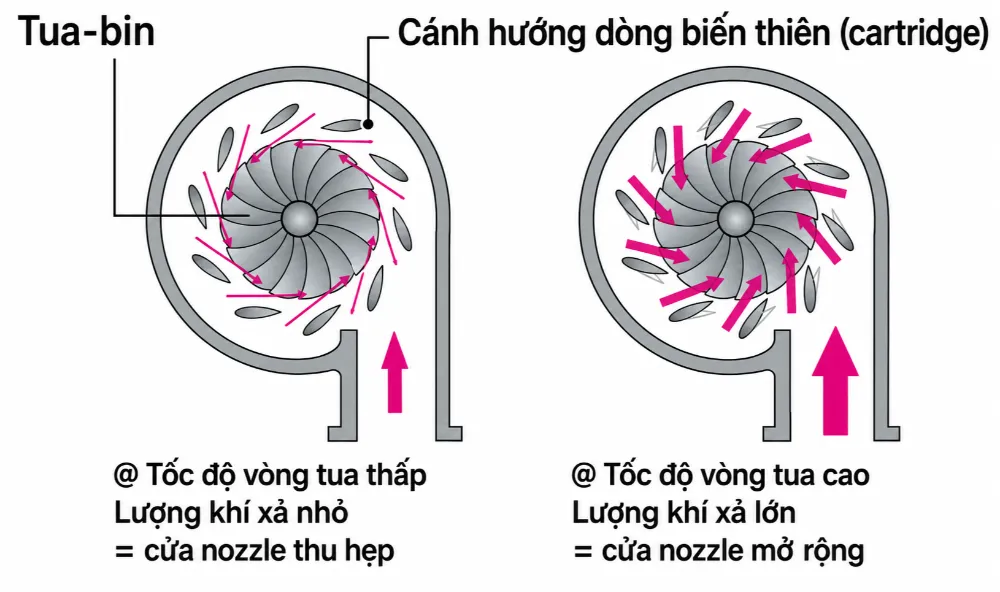 VGT hoạt động linh hoạt dựa trên hai trạng thái chính của động cơ