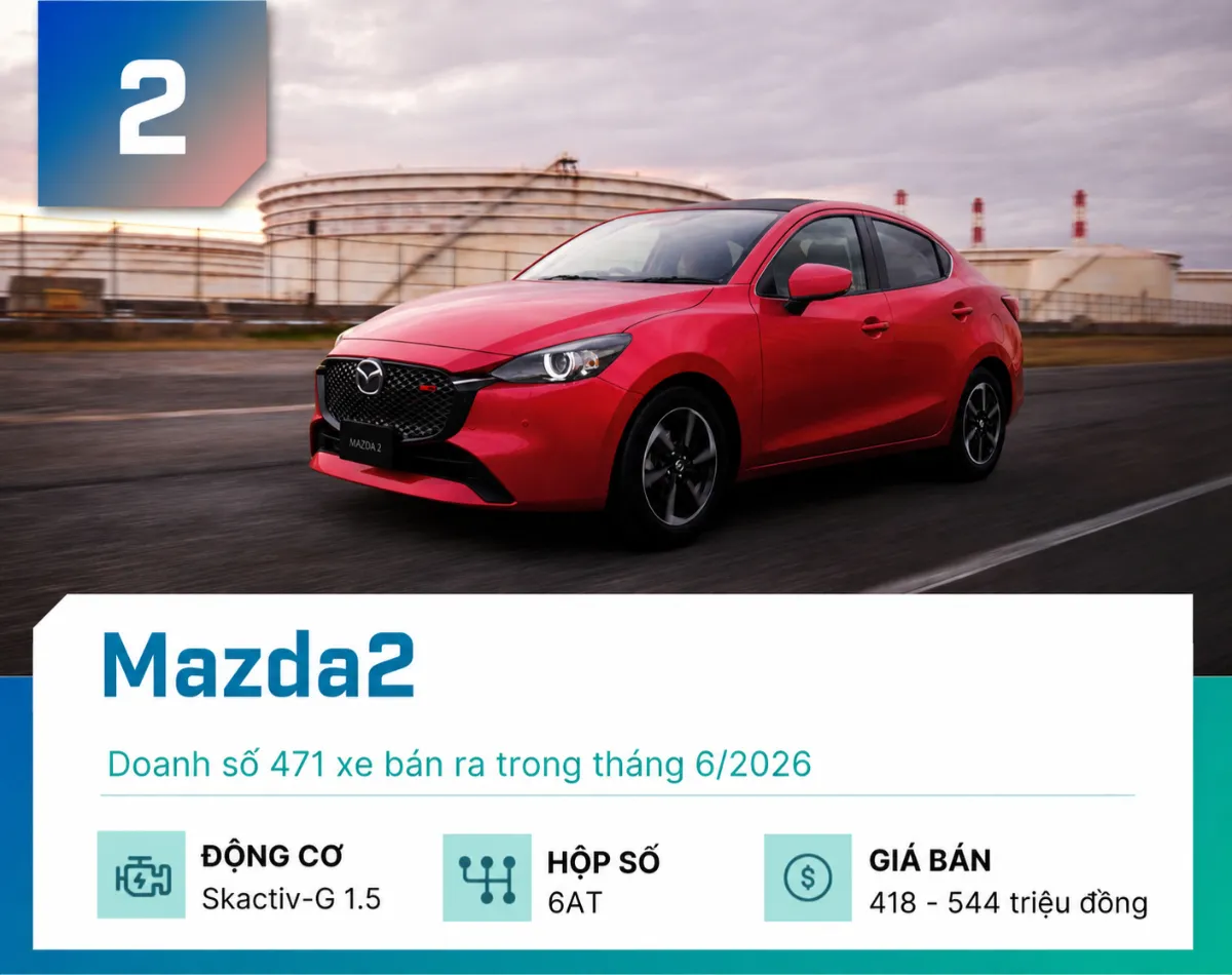 Mazda2 giữ vị trí thứ hai