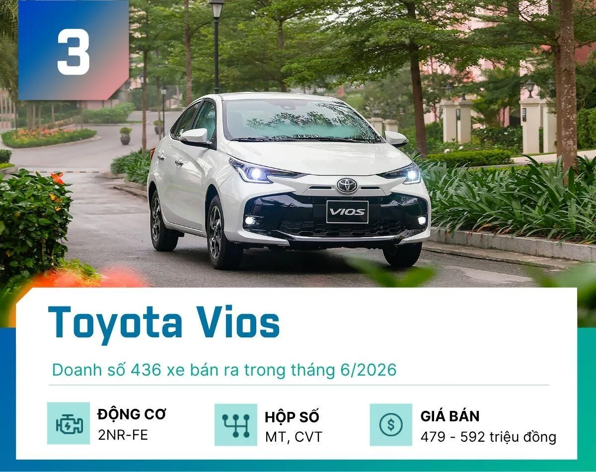 Toyota Vios tụt xuống thứ ba