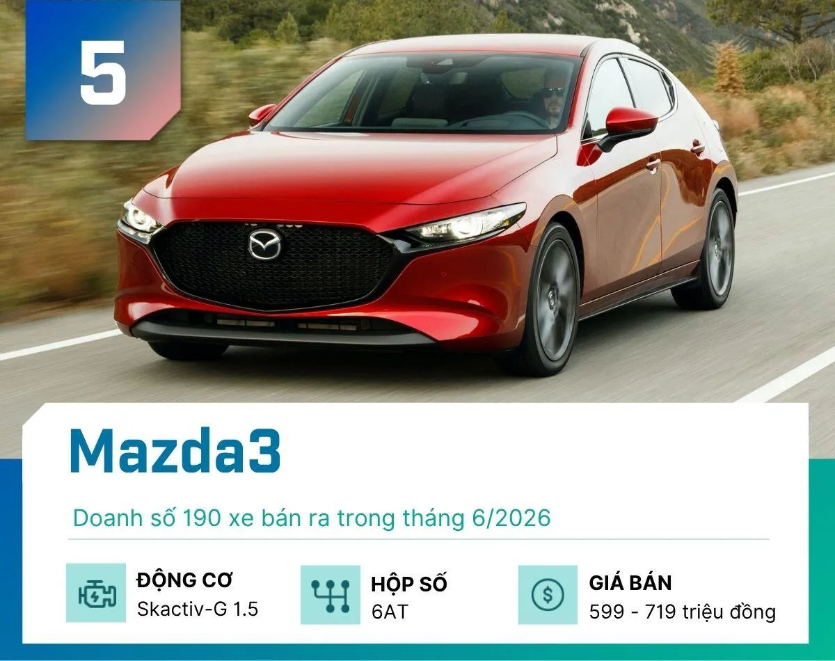 Accent và Mazda3 hoàn thành top 5