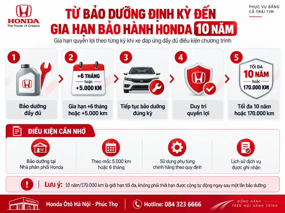 Gia hạn bảo hành được duy trì theo từng kỳ khi xe tiếp tục đáp ứng đầy đủ điều kiện của chương trình.