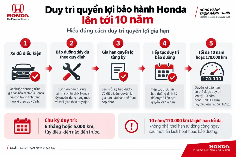 Quyền lợi gia hạn được duy trì theo từng kỳ khi khách hàng tiếp tục đáp ứng đầy đủ điều kiện bảo dưỡng của chương trình.
