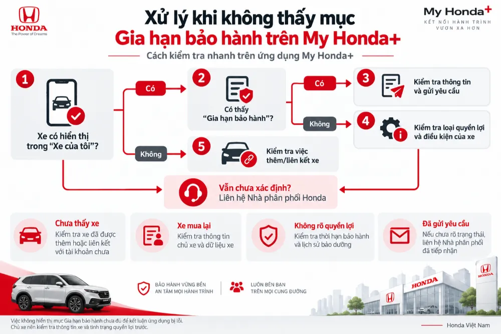 Xử lý khi không thấy mục Gia hạn bảo hành trên My Honda+