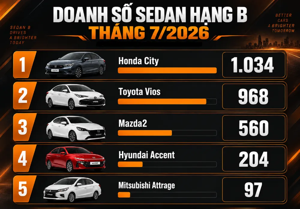 Cuộc đua City - Vios đang trở nên sát hơn